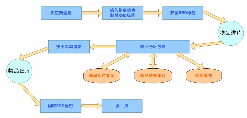 物流公司、運輸公司、托運公司和貨運公司運輸專線流程